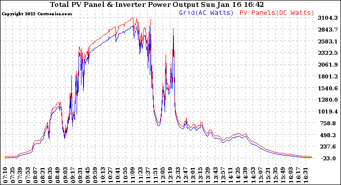 Solar PV/Inverter Performance PV Panel Power Output & Inverter Power Output