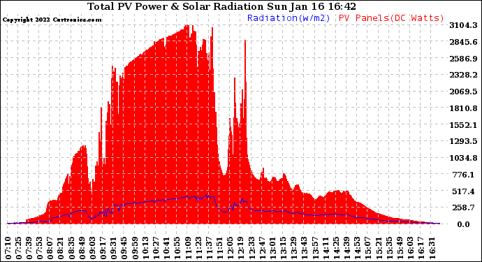 Solar PV/Inverter Performance Total PV Panel Power Output & Solar Radiation