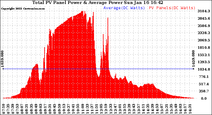 Solar PV/Inverter Performance Total PV Panel Power Output