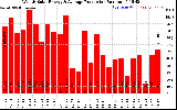 Milwaukee Solar Powered Home WeeklyProduction