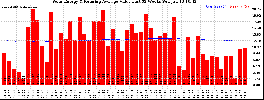 Milwaukee Solar Powered Home WeeklyProduction52ValueRunningAvg