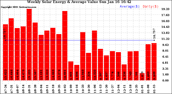 Solar PV/Inverter Performance Weekly Solar Energy Production Value