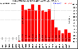 Milwaukee Solar Powered Home YearlyProductionValue