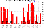 Solar PV/Inverter Performance Daily Solar Energy Production