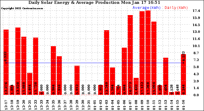 Solar PV/Inverter Performance Daily Solar Energy Production