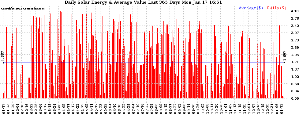 Solar PV/Inverter Performance Daily Solar Energy Production Value Last 365 Days