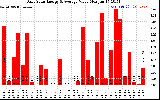 Solar PV/Inverter Performance Daily Solar Energy Production Value