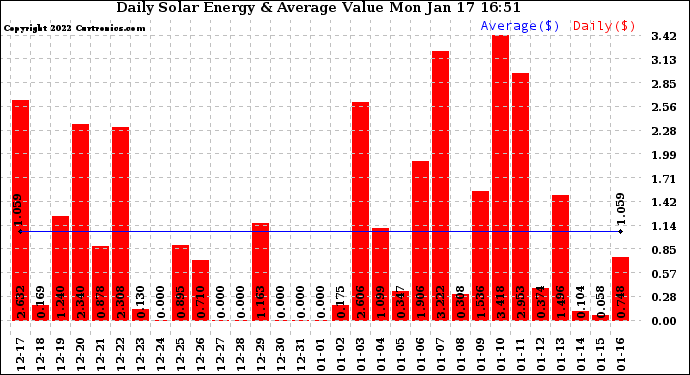 Solar PV/Inverter Performance Daily Solar Energy Production Value