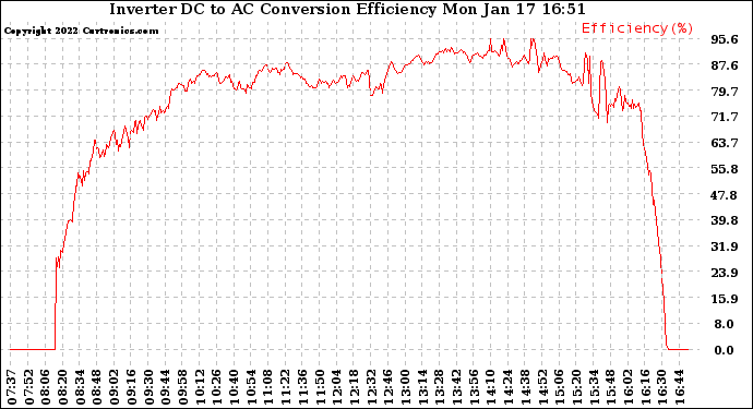 Solar PV/Inverter Performance Inverter DC to AC Conversion Efficiency