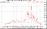 Solar PV/Inverter Performance Daily Energy Production Per Minute