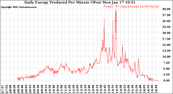 Solar PV/Inverter Performance Daily Energy Production Per Minute