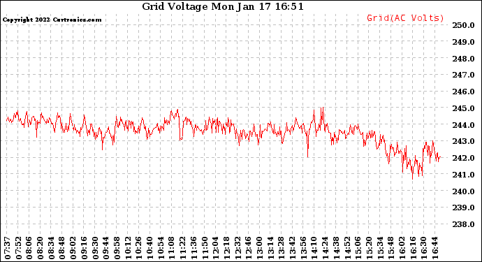 Solar PV/Inverter Performance Grid Voltage