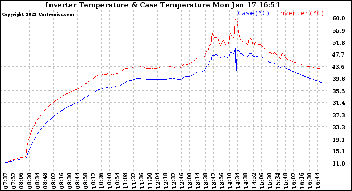 Solar PV/Inverter Performance Inverter Operating Temperature