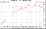 Solar PV/Inverter Performance Outdoor Temperature