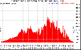 Solar PV/Inverter Performance Solar Radiation & Day Average per Minute