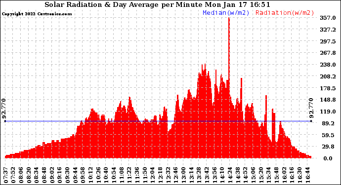 Solar PV/Inverter Performance Solar Radiation & Day Average per Minute