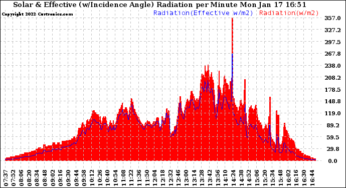 Solar PV/Inverter Performance Solar Radiation & Effective Solar Radiation per Minute