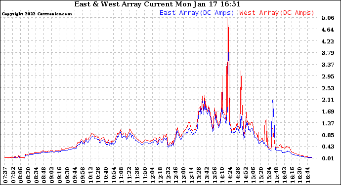 Solar PV/Inverter Performance Photovoltaic Panel Current Output