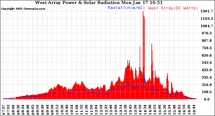 Solar PV/Inverter Performance West Array Power Output & Solar Radiation