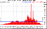 Solar PV/Inverter Performance West Array Actual & Average Power Output