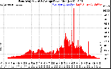 Solar PV/Inverter Performance East Array Actual & Average Power Output