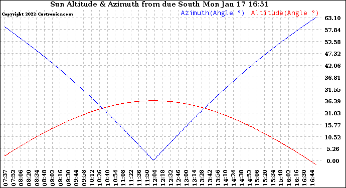 Solar PV/Inverter Performance Sun Altitude Angle & Azimuth Angle