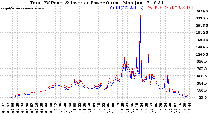 Solar PV/Inverter Performance PV Panel Power Output & Inverter Power Output