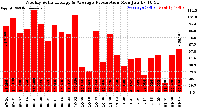 Solar PV/Inverter Performance Weekly Solar Energy Production