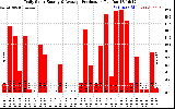 Solar PV/Inverter Performance Daily Solar Energy Production