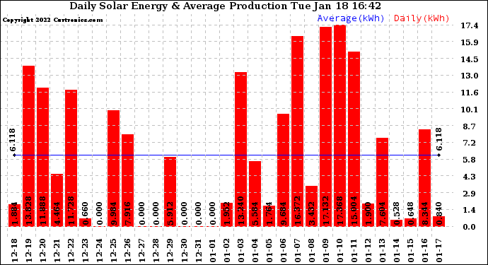 Solar PV/Inverter Performance Daily Solar Energy Production