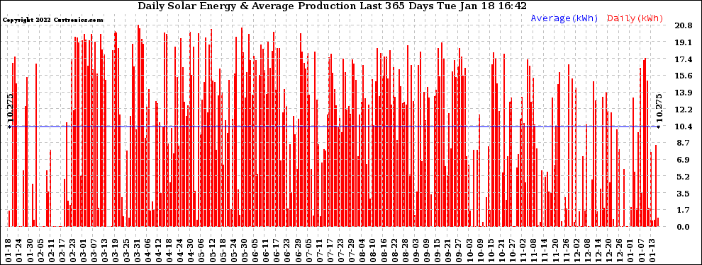 Solar PV/Inverter Performance Daily Solar Energy Production Last 365 Days