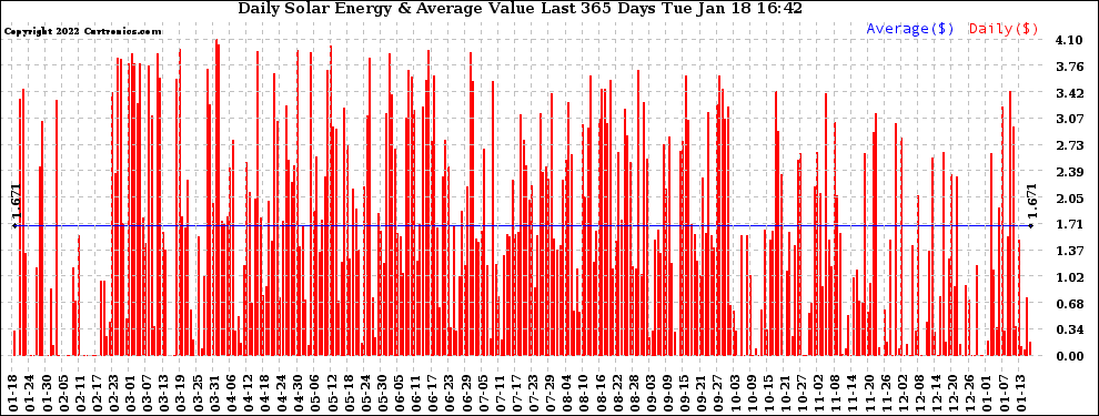 Solar PV/Inverter Performance Daily Solar Energy Production Value Last 365 Days