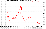 Solar PV/Inverter Performance Daily Energy Production Per Minute