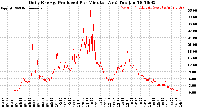 Solar PV/Inverter Performance Daily Energy Production Per Minute