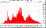 Solar PV/Inverter Performance Grid Power & Solar Radiation