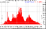 Solar PV/Inverter Performance Inverter Power Output