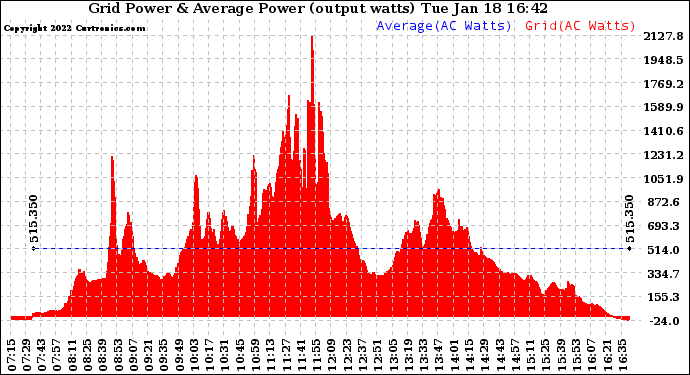 Solar PV/Inverter Performance Inverter Power Output