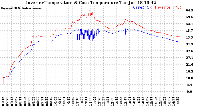 Solar PV/Inverter Performance Inverter Operating Temperature