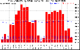 Solar PV/Inverter Performance Monthly Solar Energy Production Running Average