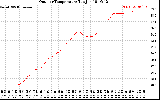 Solar PV/Inverter Performance Outdoor Temperature