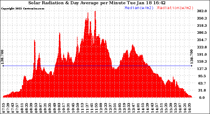 Solar PV/Inverter Performance Solar Radiation & Day Average per Minute