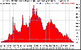 Solar PV/Inverter Performance Solar Radiation & Effective Solar Radiation per Minute