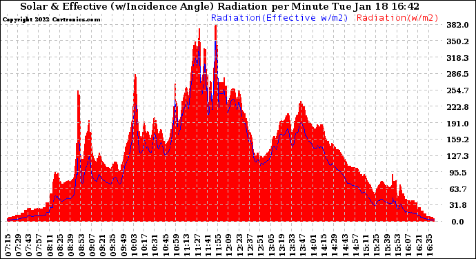 Solar PV/Inverter Performance Solar Radiation & Effective Solar Radiation per Minute