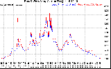 Solar PV/Inverter Performance Photovoltaic Panel Current Output