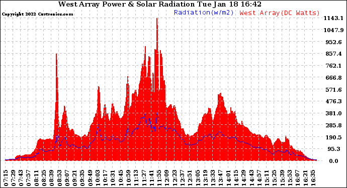 Solar PV/Inverter Performance West Array Power Output & Solar Radiation