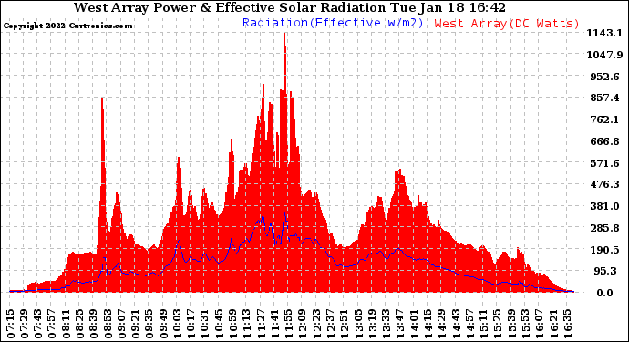 Solar PV/Inverter Performance West Array Power Output & Effective Solar Radiation