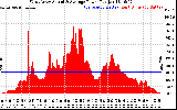 Solar PV/Inverter Performance West Array Actual & Average Power Output