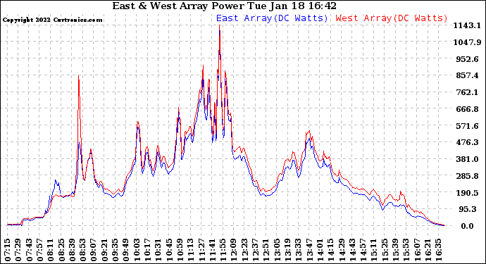 Solar PV/Inverter Performance Photovoltaic Panel Power Output