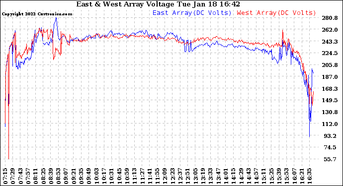 Solar PV/Inverter Performance Photovoltaic Panel Voltage Output