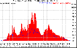 Solar PV/Inverter Performance East Array Power Output & Solar Radiation